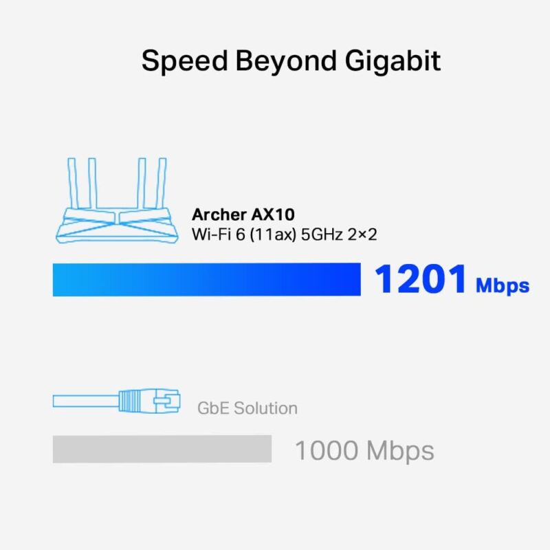 TP-Link Archer AX10 Next-Gen Wi-Fi 6 Router, AX1500 Mbps Gigabit Dual Band Wireless, OneMesh Supported, Beamforming & MU-MIMO, Ideal for Gaming Xbox/PS5/Steam and 4K, Works with Alexa - Image 6