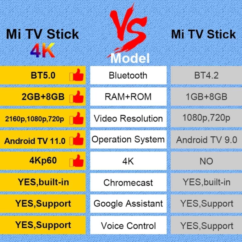 Xiaomi Mi TV Stick 4K Ultra HD Streaming Device Android TV 11 with Google Assistant Voice Remote Control Streaming Media Player Chromecast Built-in 2GB 8GB HDR/AV1/2.4G/5G WiFi/BT 5.2 (2022 Model) - Image 4