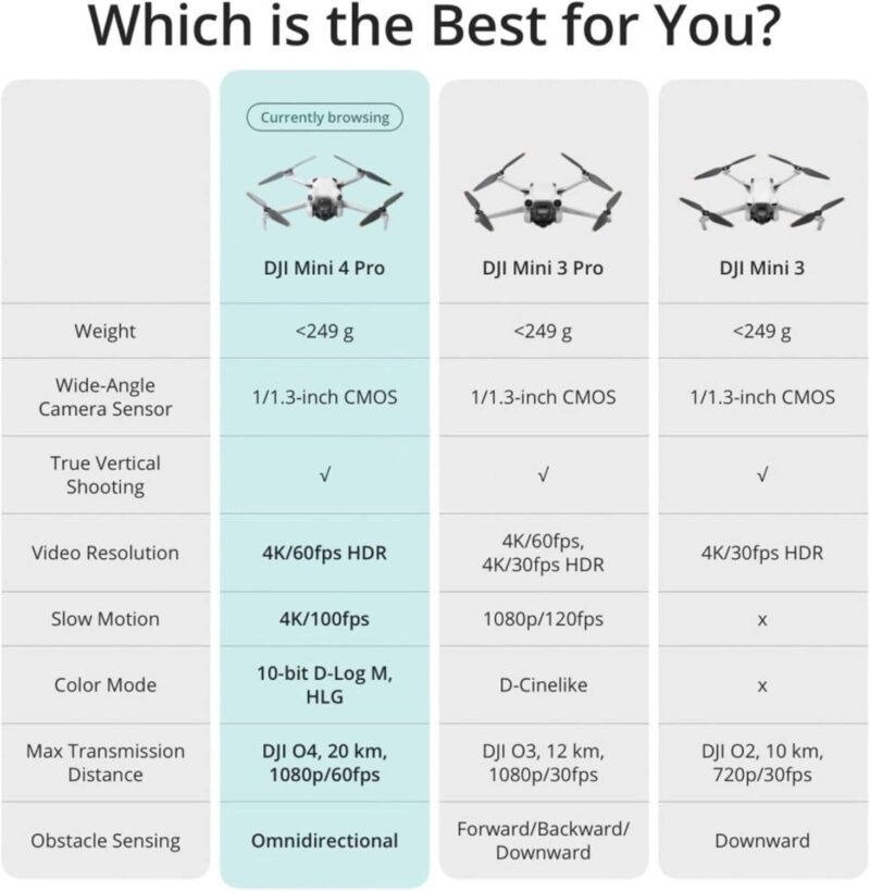 DJI Mini 4 Pro Fly More Combo Plus (DJI RC 2), Folding Mini-Drone 4K HDR Camera, 2 Extra Intelligent Batteries Plus for 45-Min Flight Time - Image 6